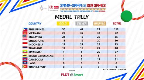 2019 sea games medal tally|30th SEA Games Philippines 2019 .